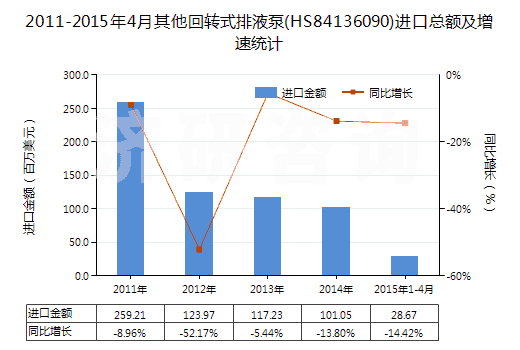 2011-2015年4月其他回轉(zhuǎn)式排液泵(HS84136090)進(jìn)口總額及增速統(tǒng)計(jì)